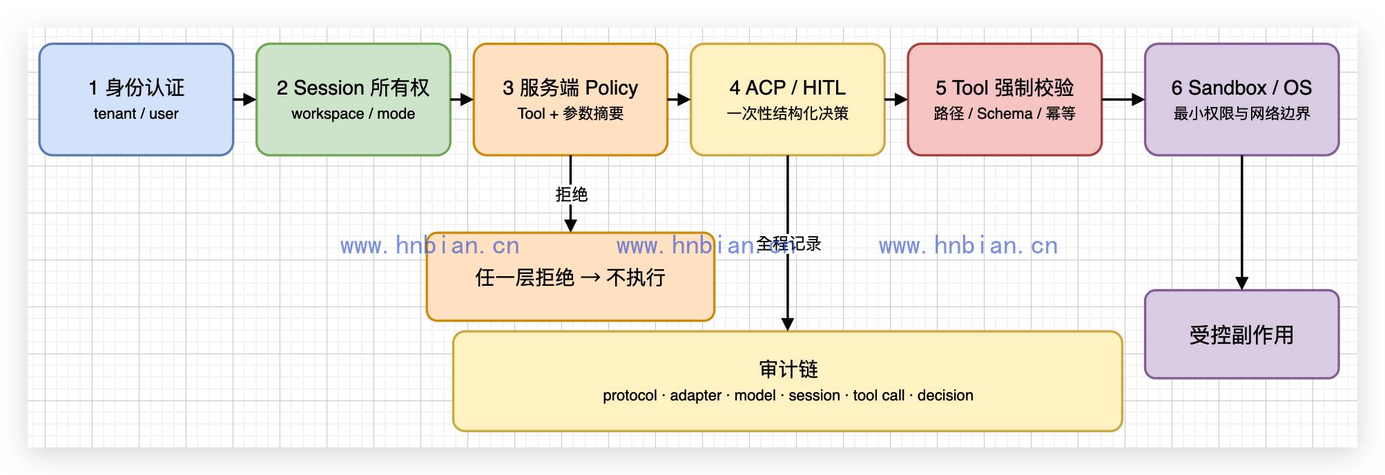 ACP 权限决策与副作用边界