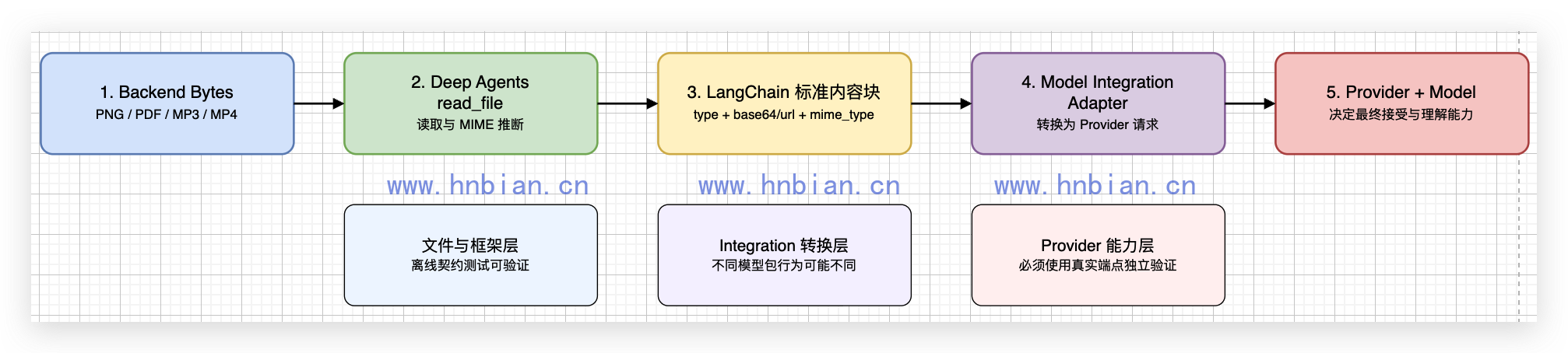 多模态文件的三层转换边界