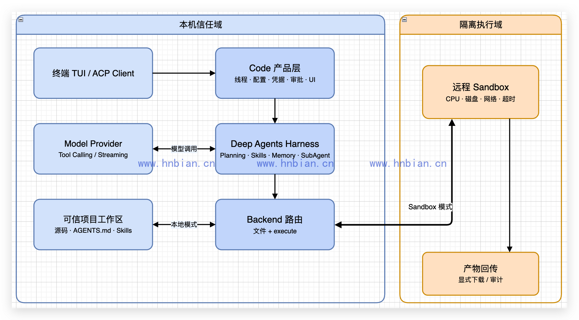 Deep Agents Code 的本地与 Sandbox 运行边界
