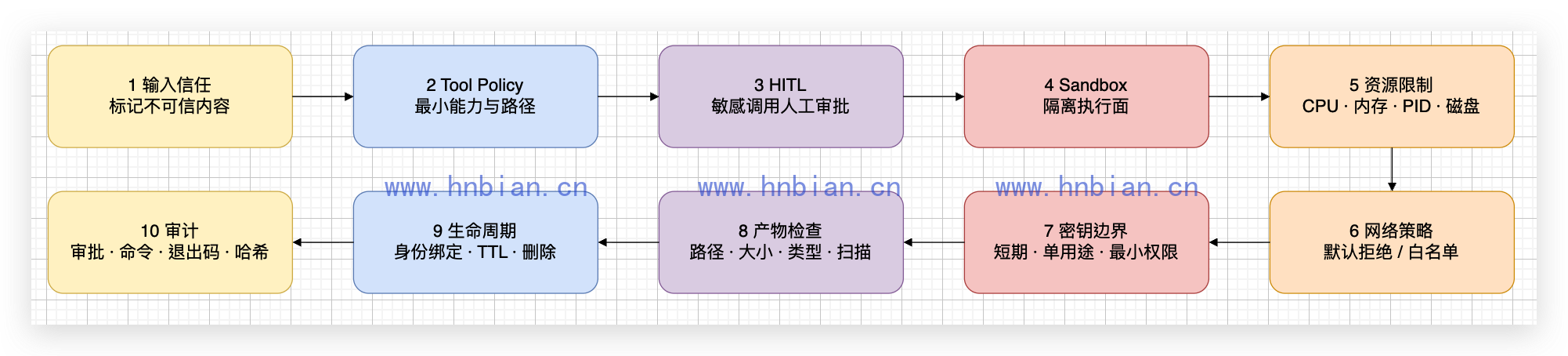 Agent 代码执行纵深防御