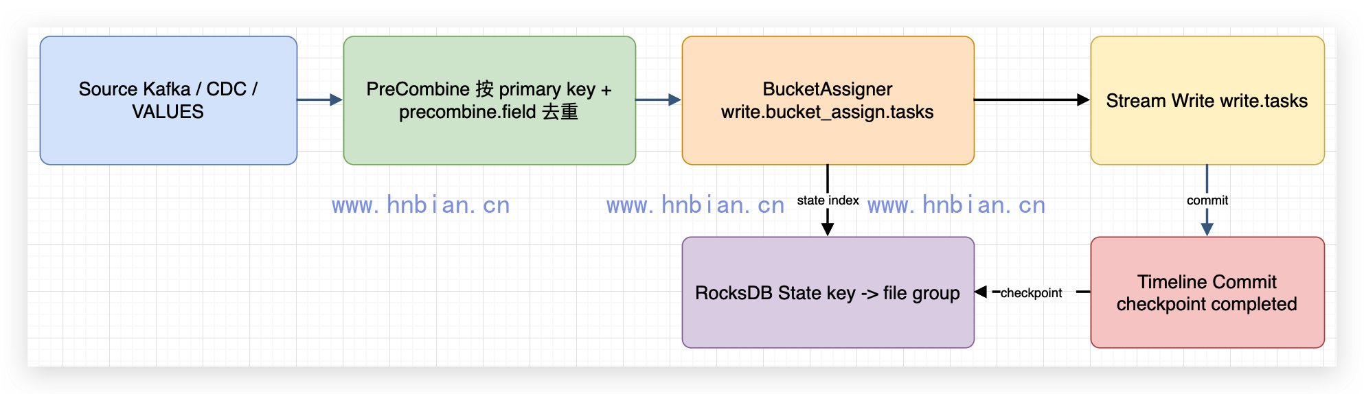 Flink Hudi 写入任务结构
