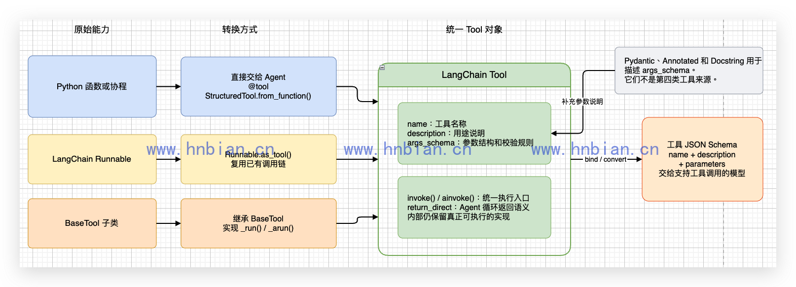 本地 Tool 的三类创建来源