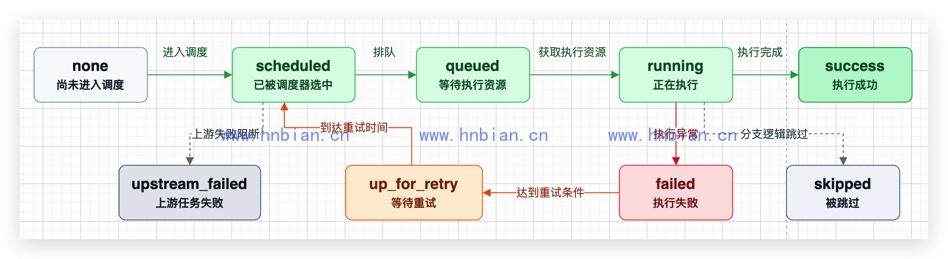 Task Instance 状态流转图