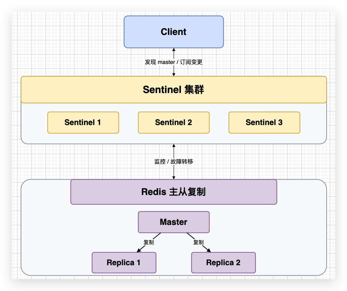 Redis Sentinel 架构