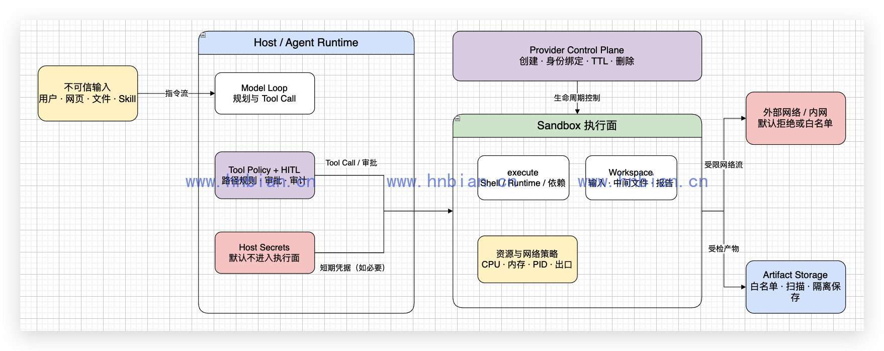 Sandbox 信任边界
