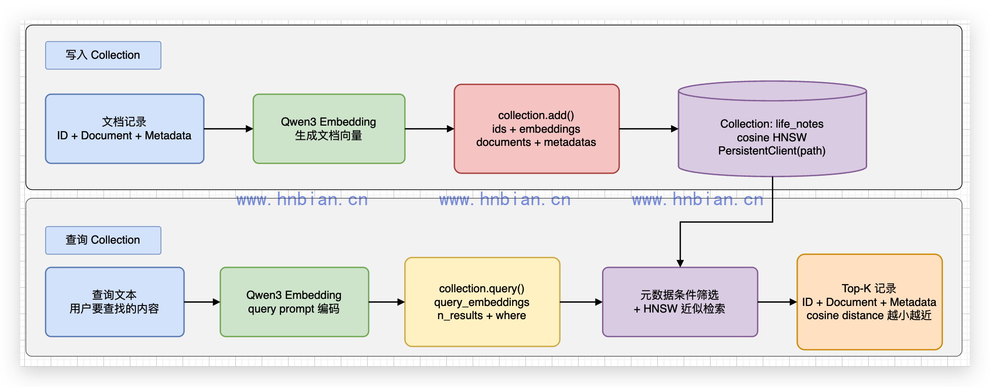 Chroma Collection 写入与查询流程