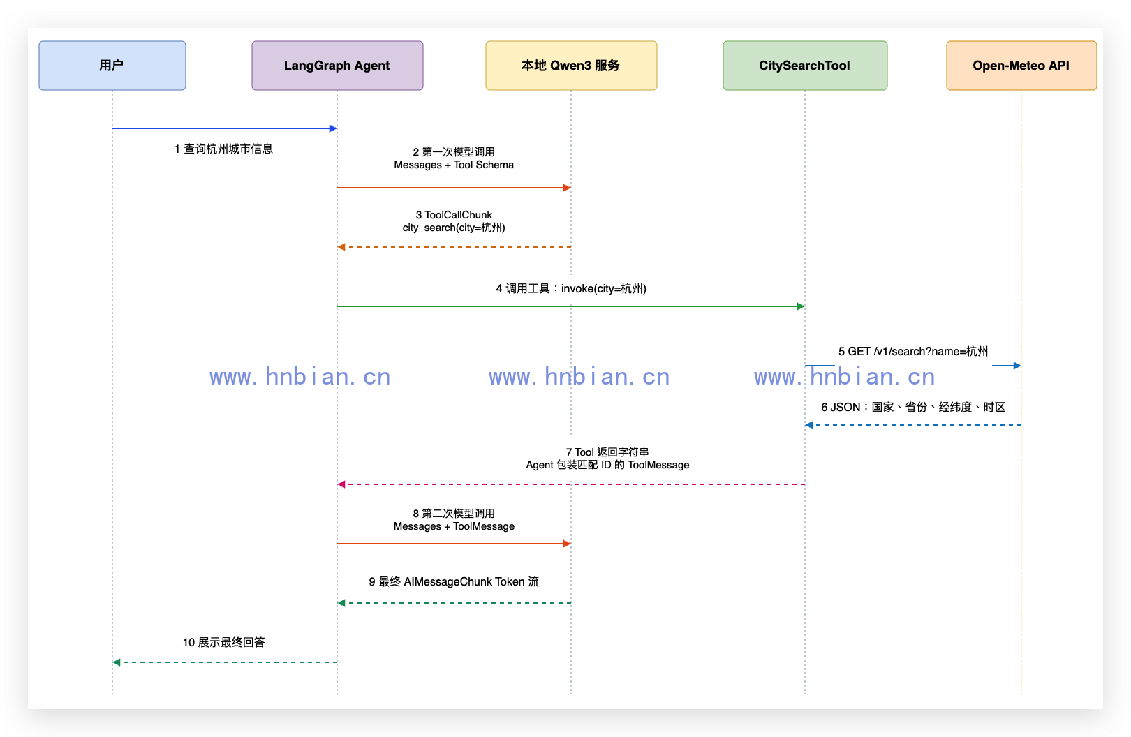 联网工具的 Agent 调用时序图