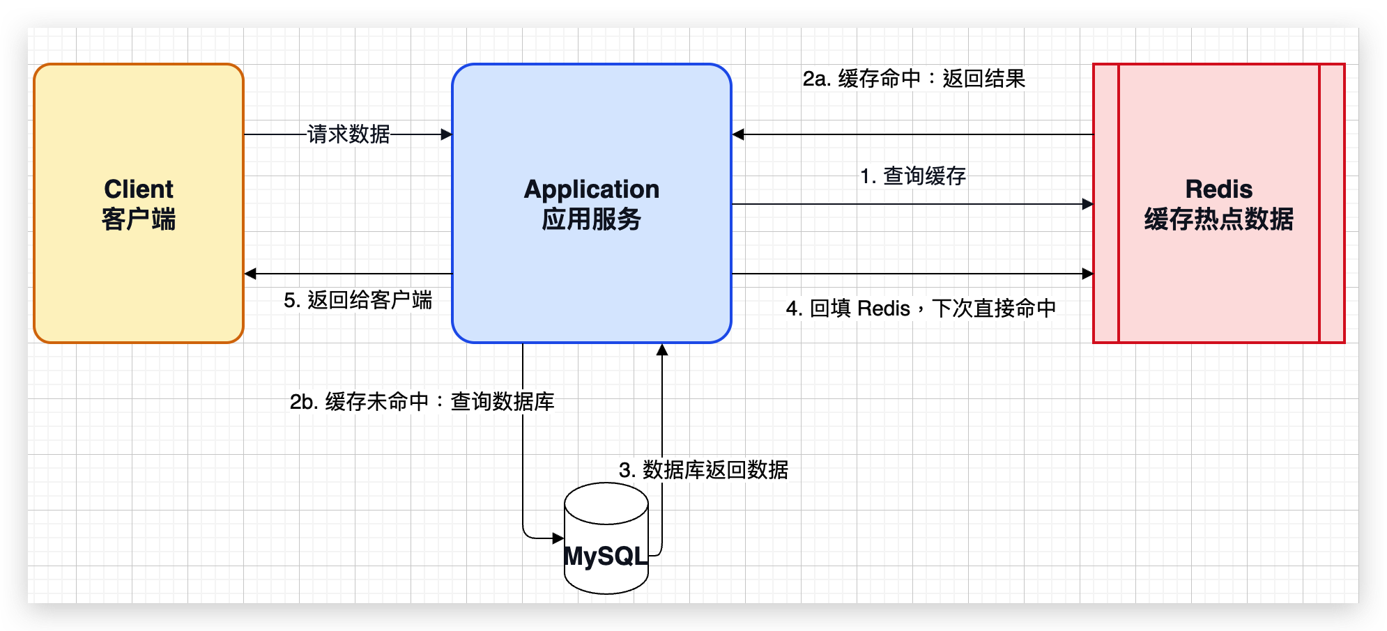 Redis 缓存位置