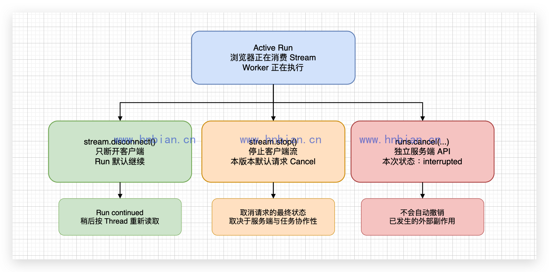Stop、Cancel 与 Disconnect 的区别