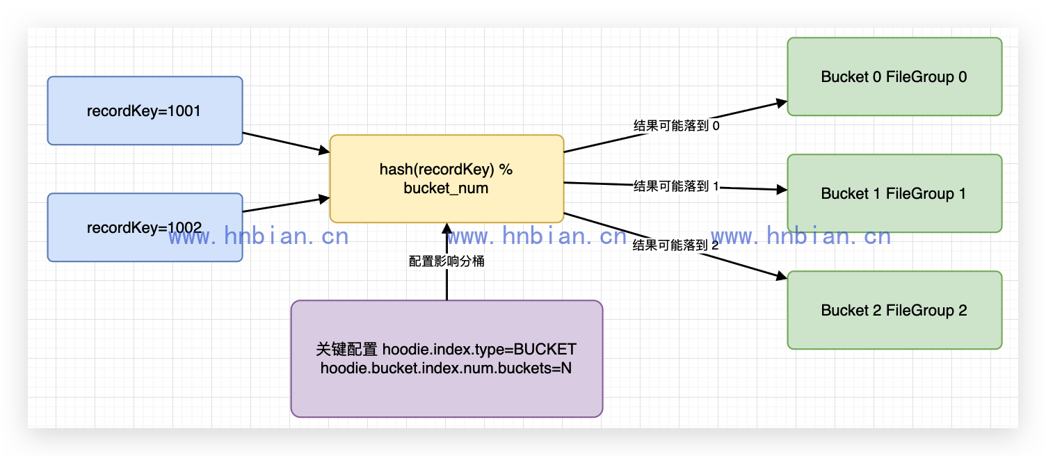 Bucket Index 分桶定位