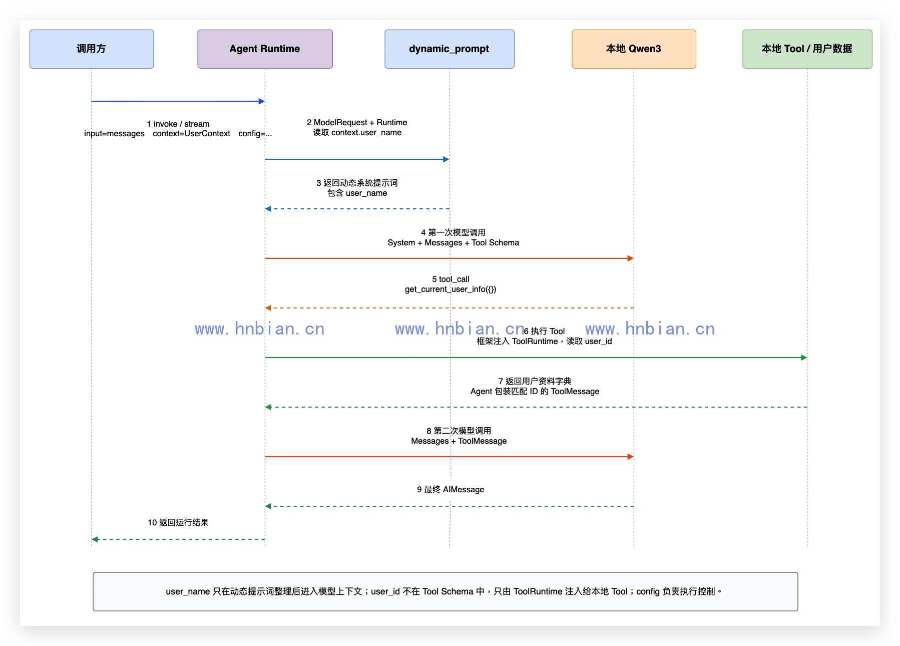 Agent Runtime Context 注入与工具调用时序图