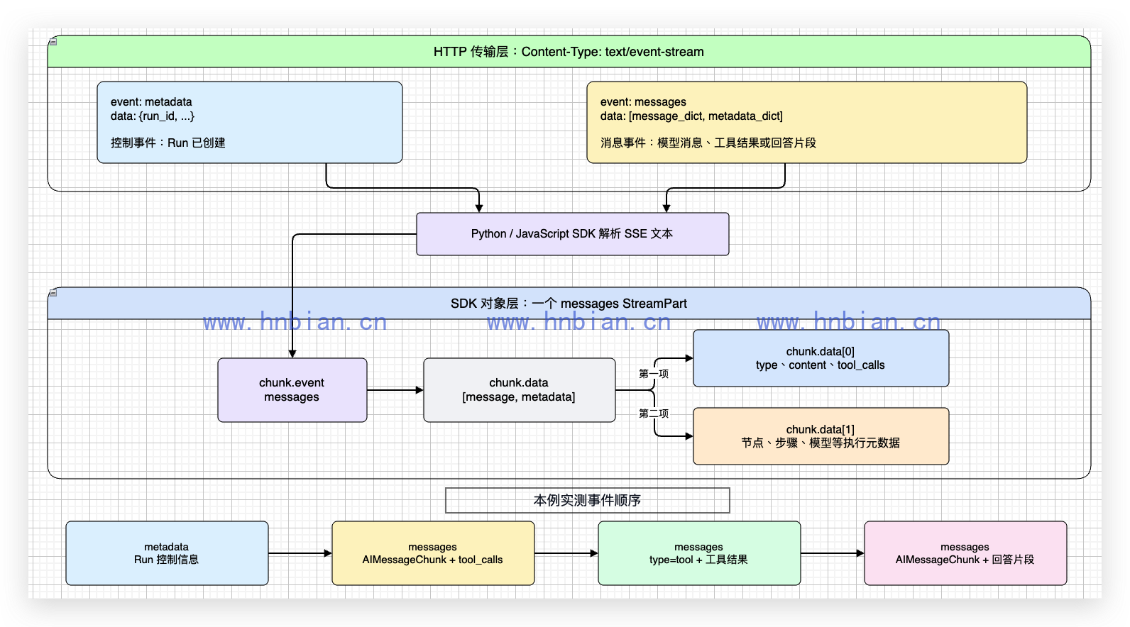 messages-tuple 与 SSE 事件结构
