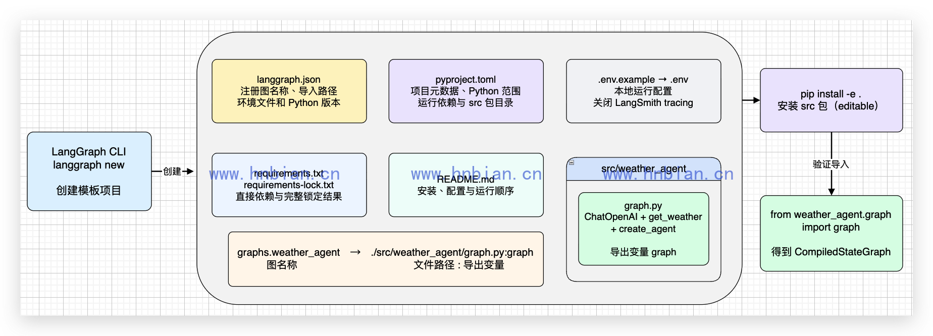 LangGraph 本地项目文件职责与加载关系