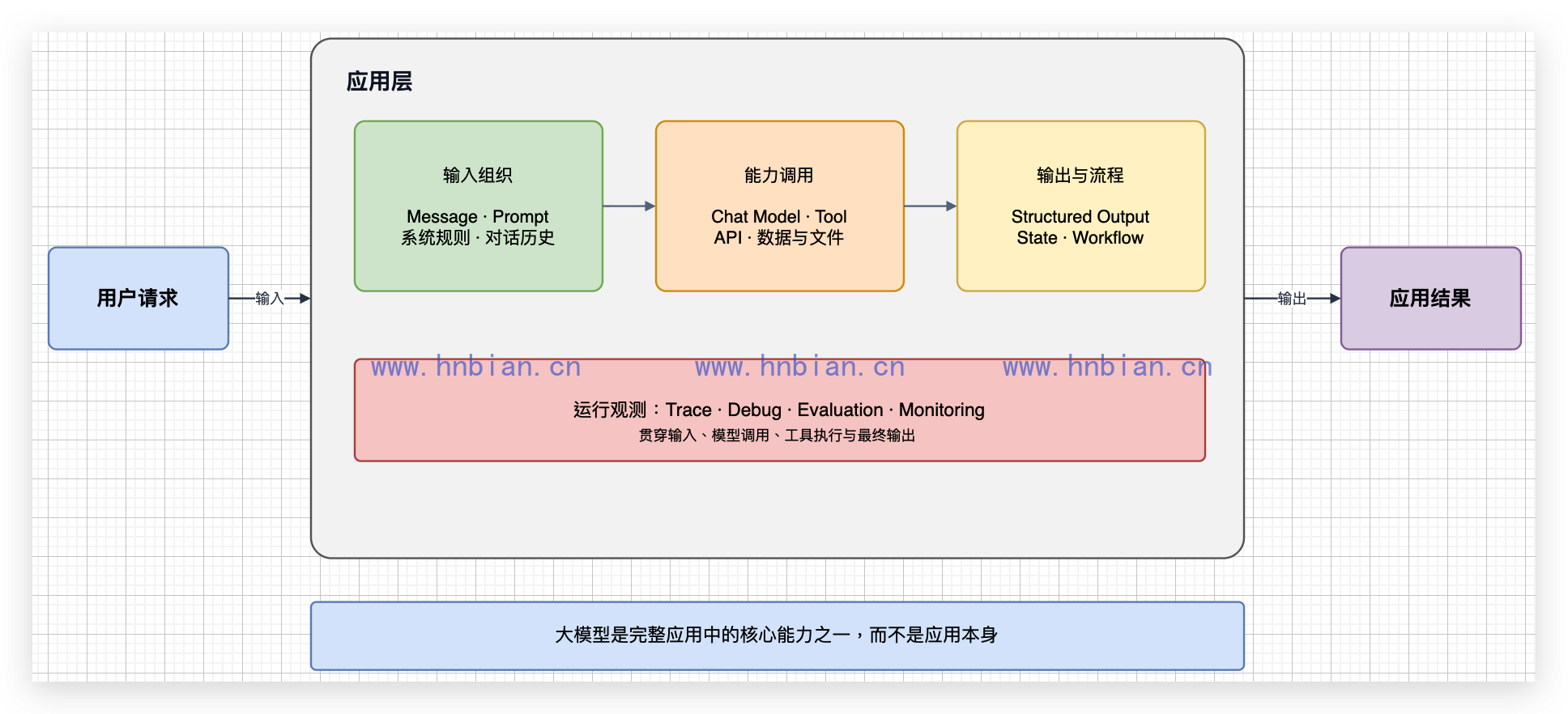 从模型能力到完整大模型应用