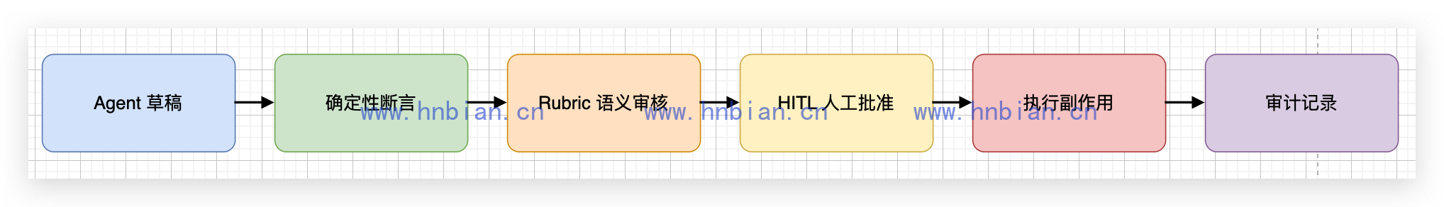 报告发布的分层质量控制
