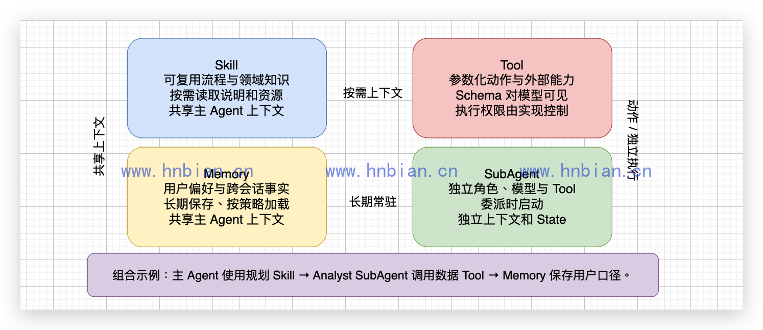 Skill、Tool、Memory 与 SubAgent 选型