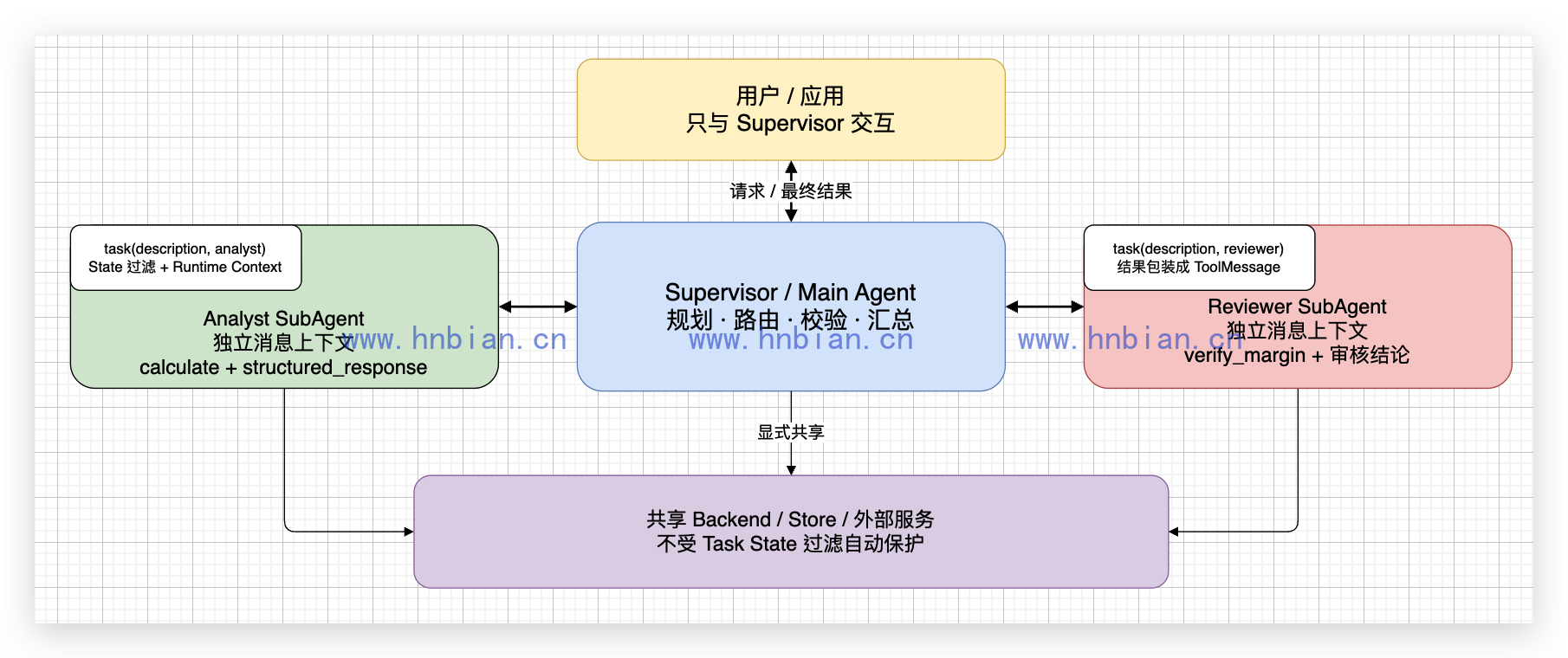Deep Agents 同步多智能体拓扑