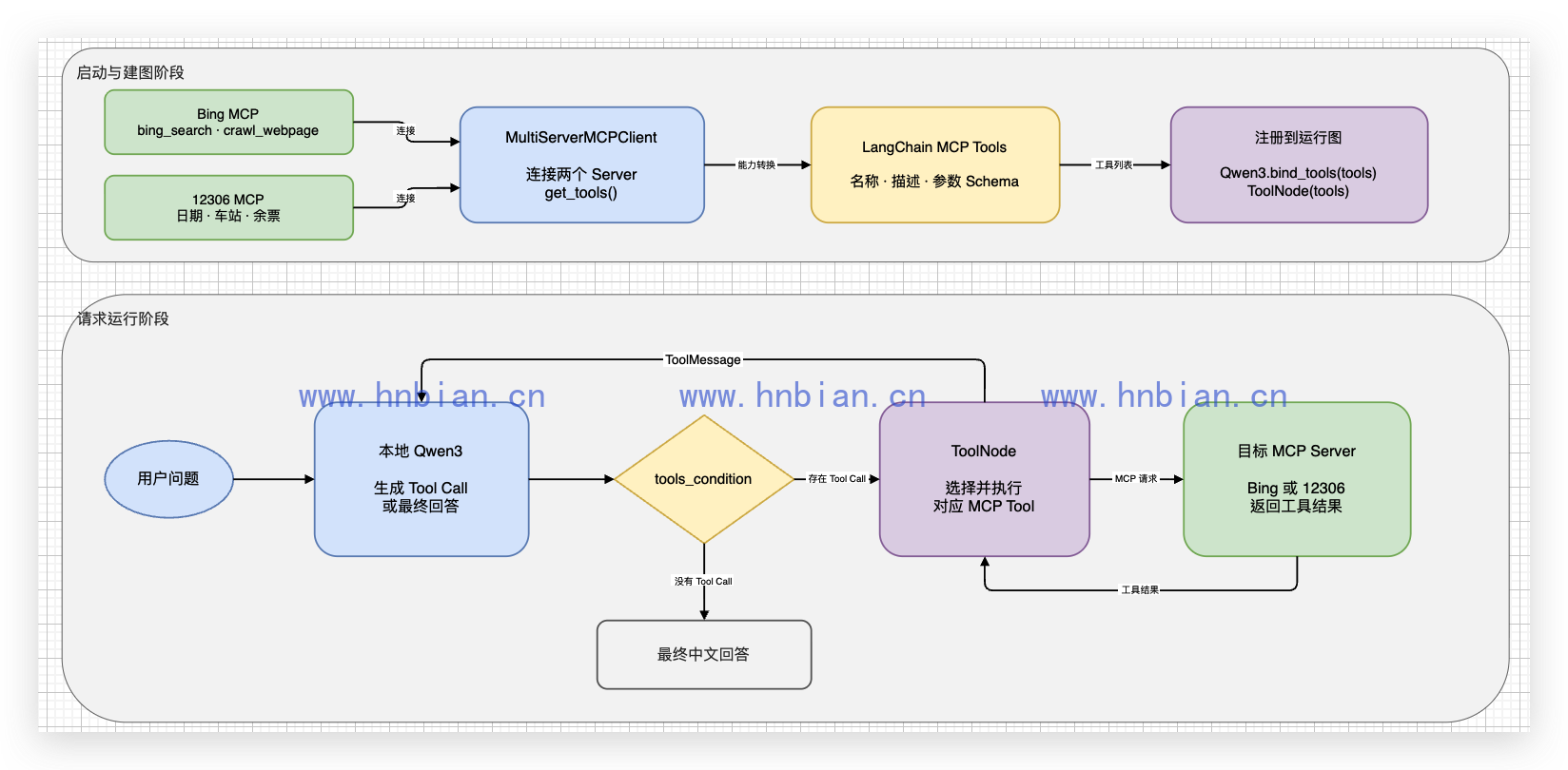 双 MCP 智能小秘书 Workflow