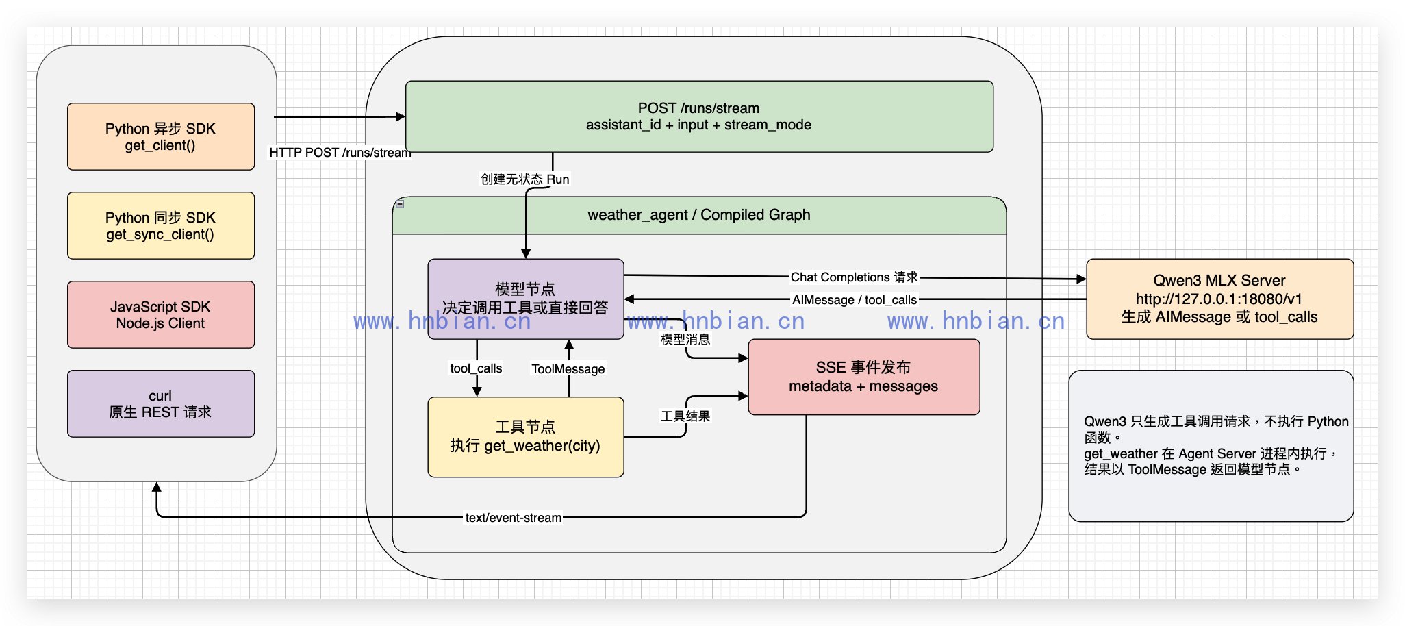 LangGraph Agent API 完整调用链