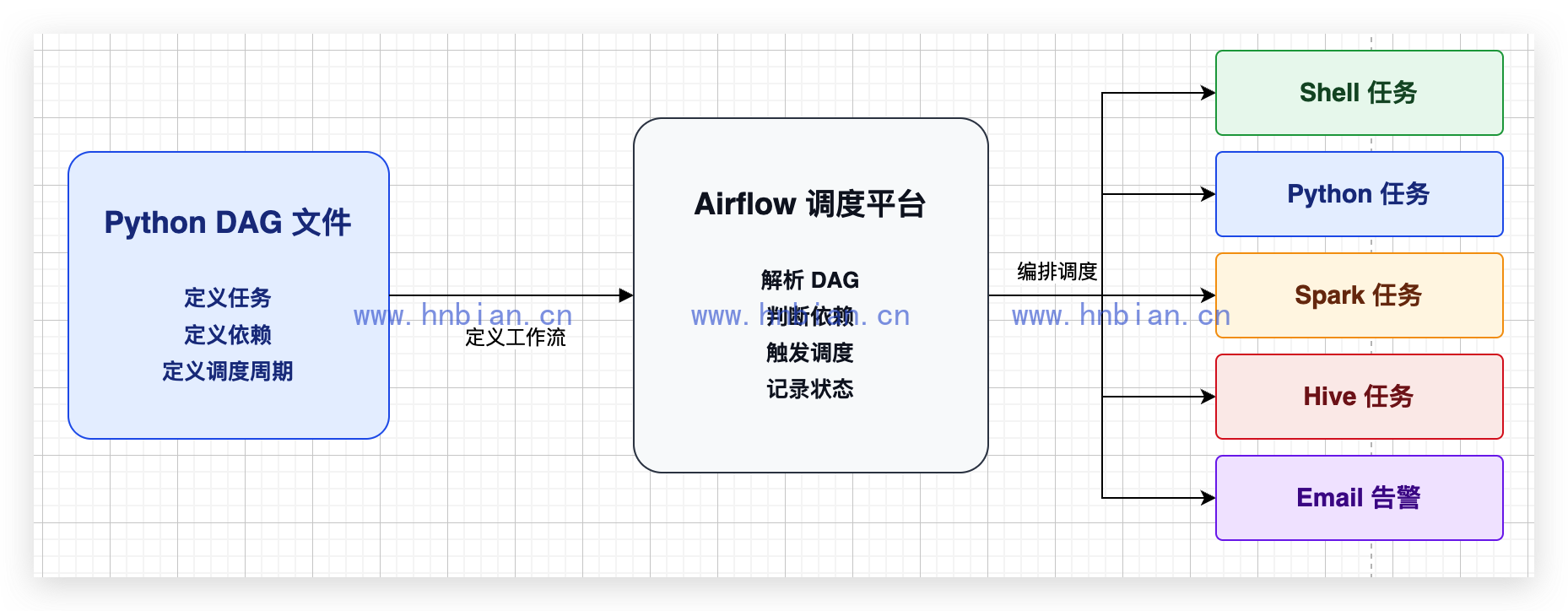 Airflow 工作流抽象图