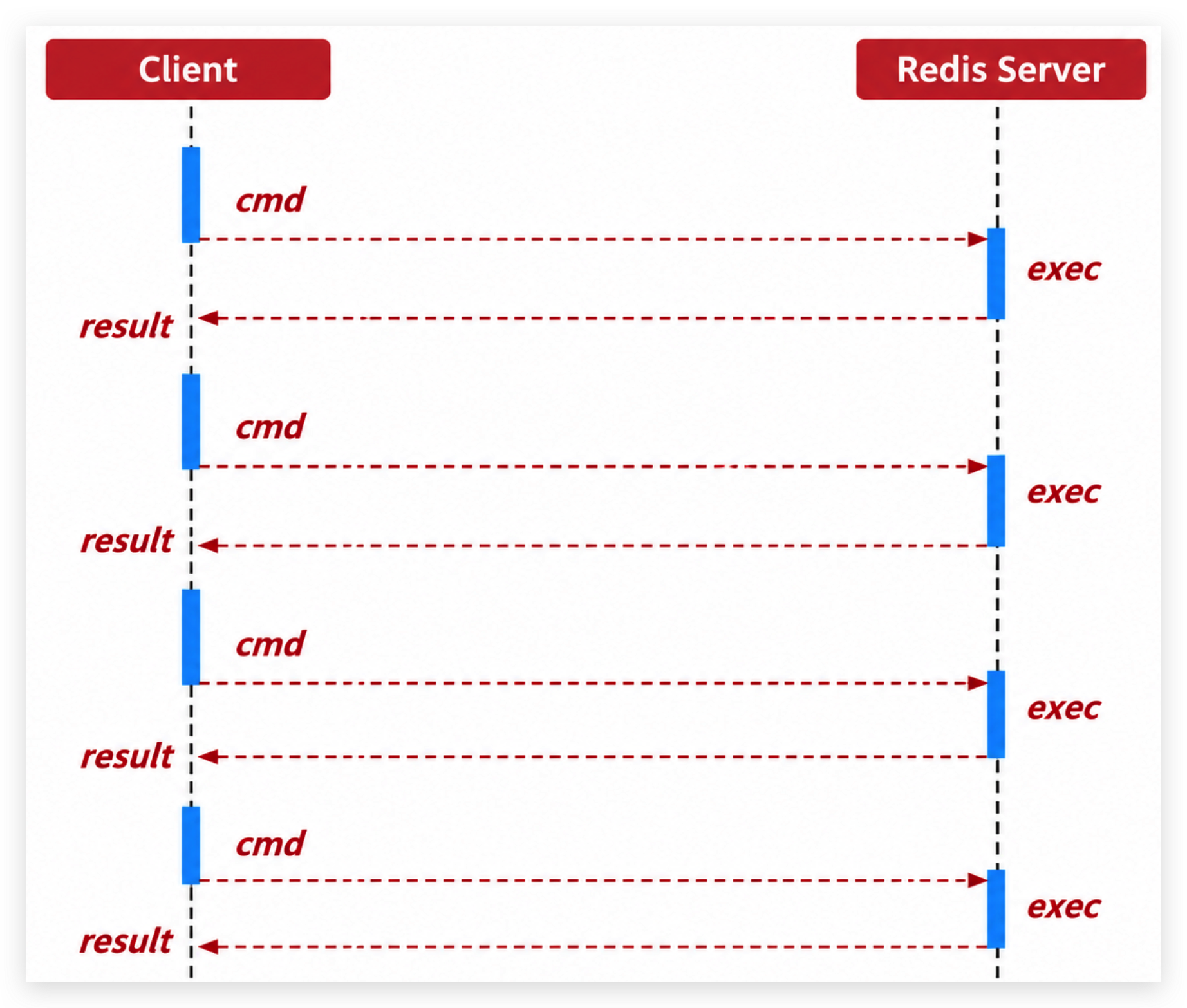 Redis 客户端与服务端的交互模型