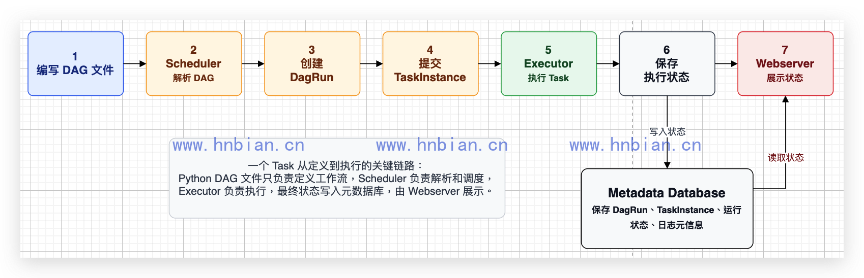 Airflow 调度执行流程图
