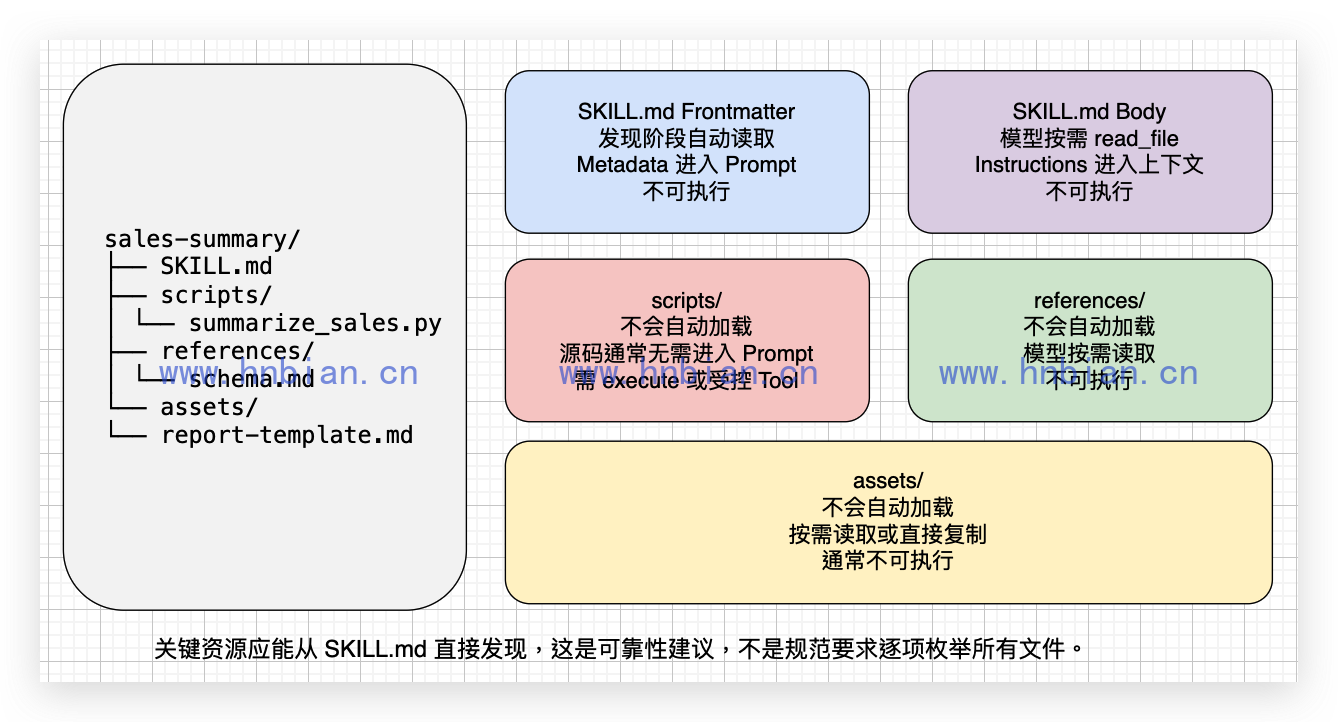 Agent Skill 目录、上下文与执行属性