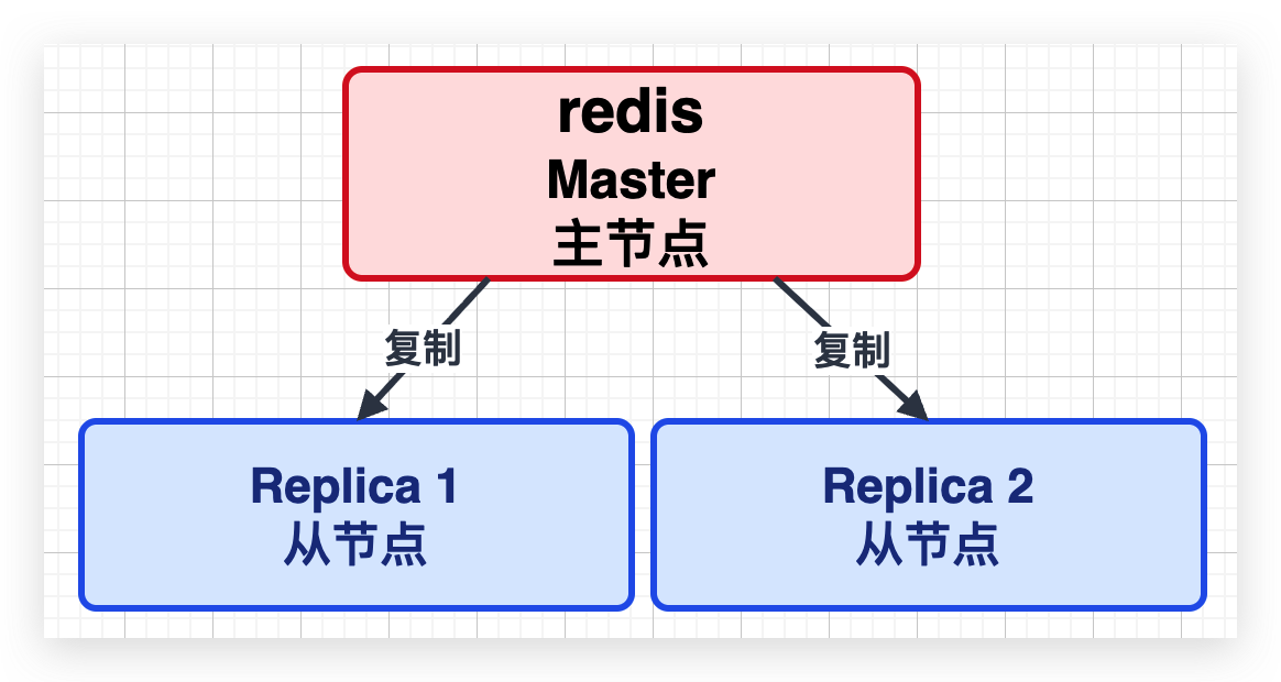 一主二从架构