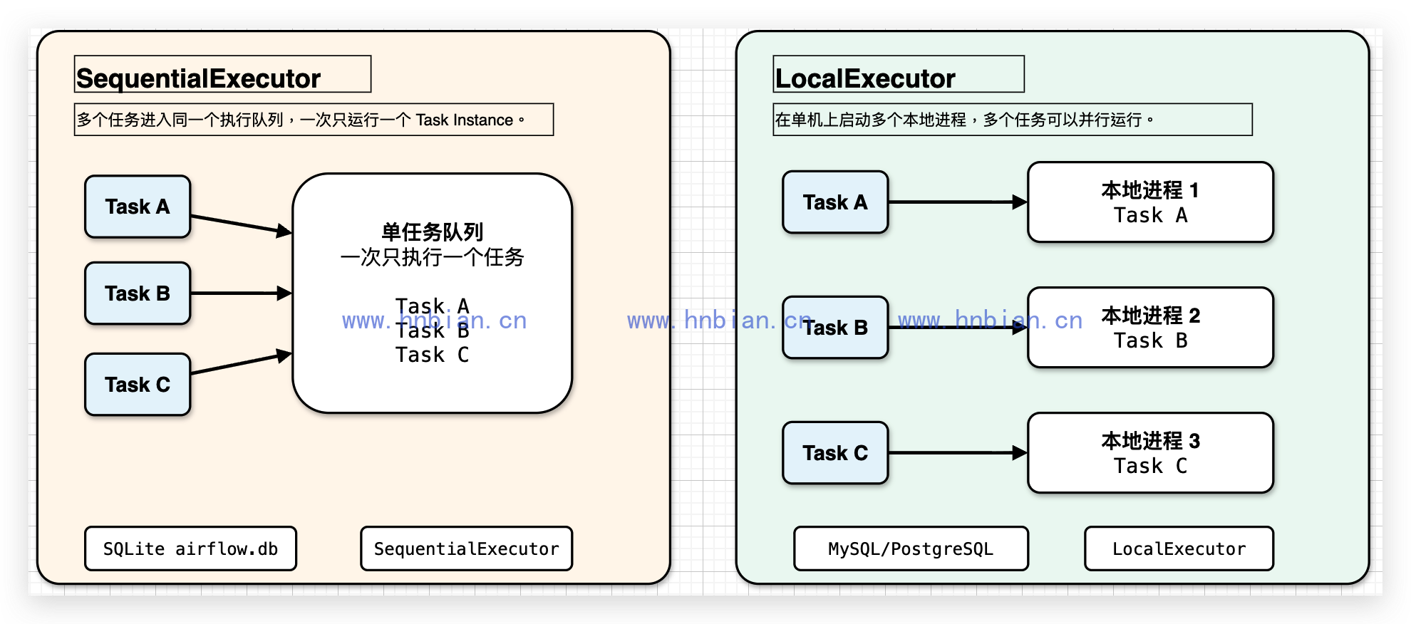 SequentialExecutor 与 LocalExecutor 对比图
