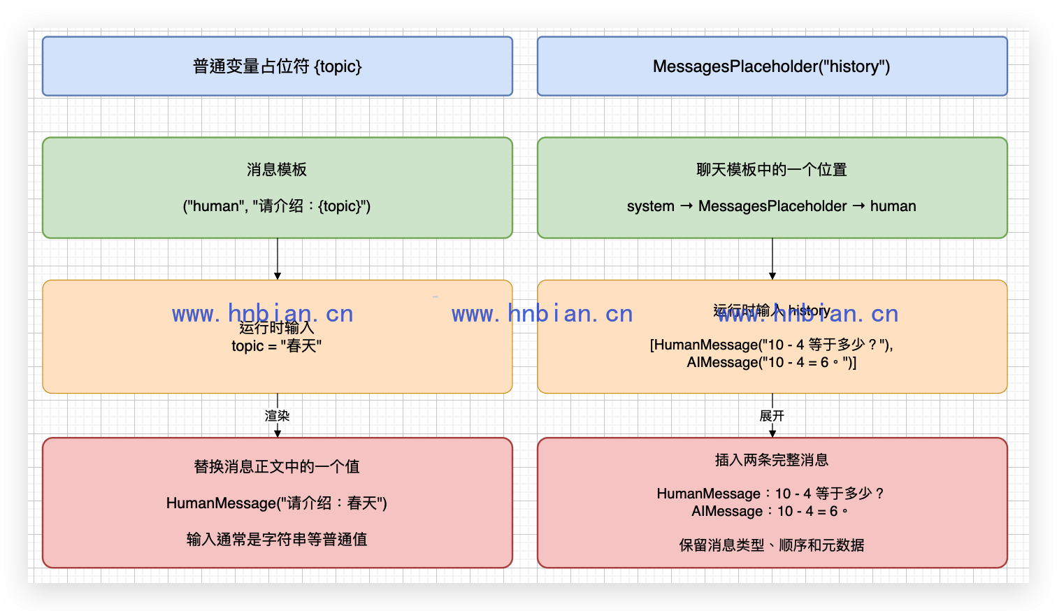 变量占位符与消息占位符对比
