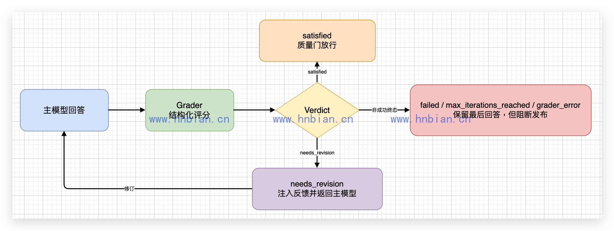 Rubric 质量闭环与非成功终态