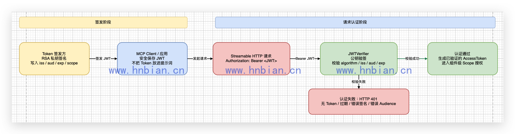 MCP JWT 身份验证流程