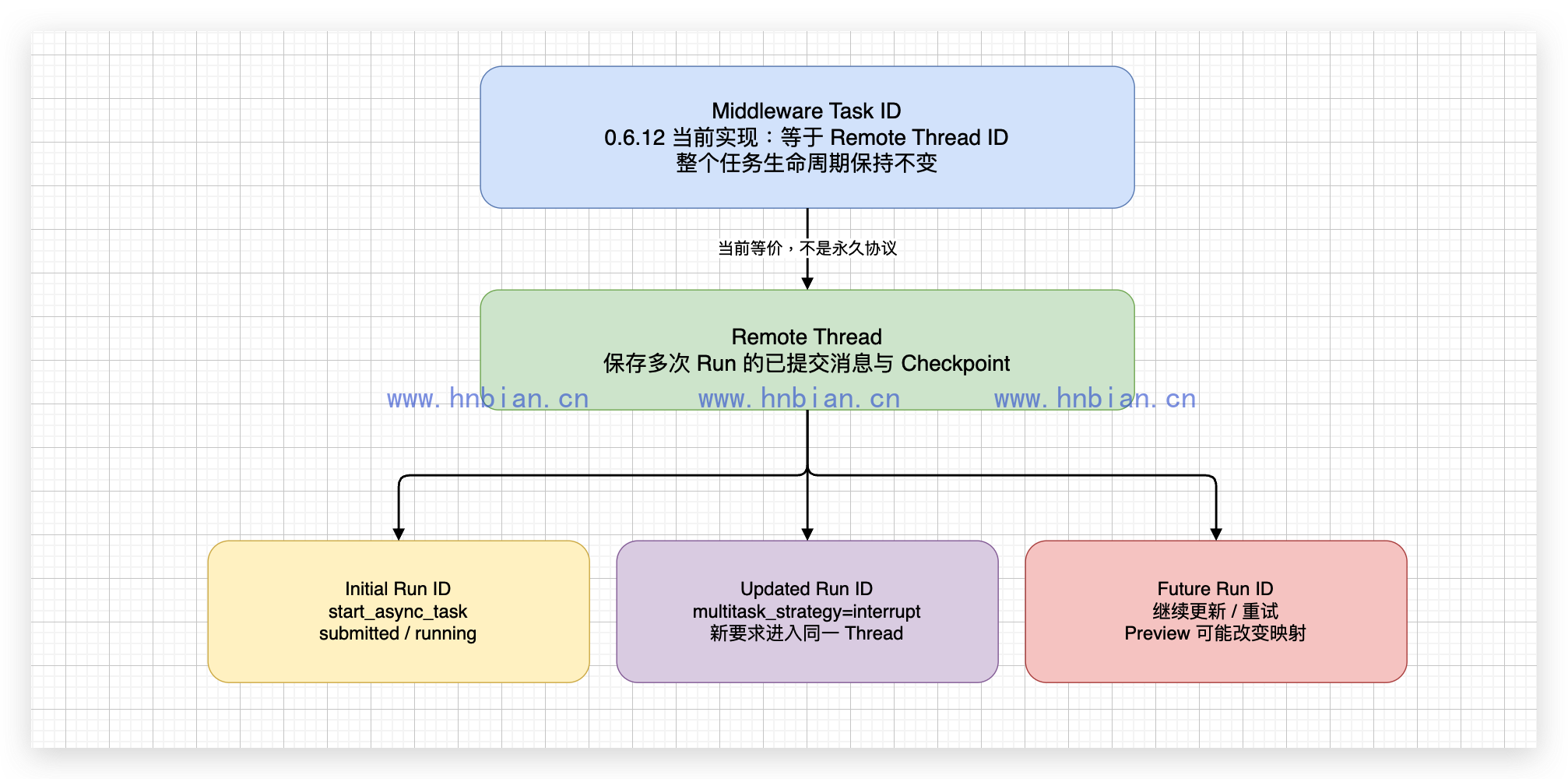 Task、Thread 与 Run 的关系