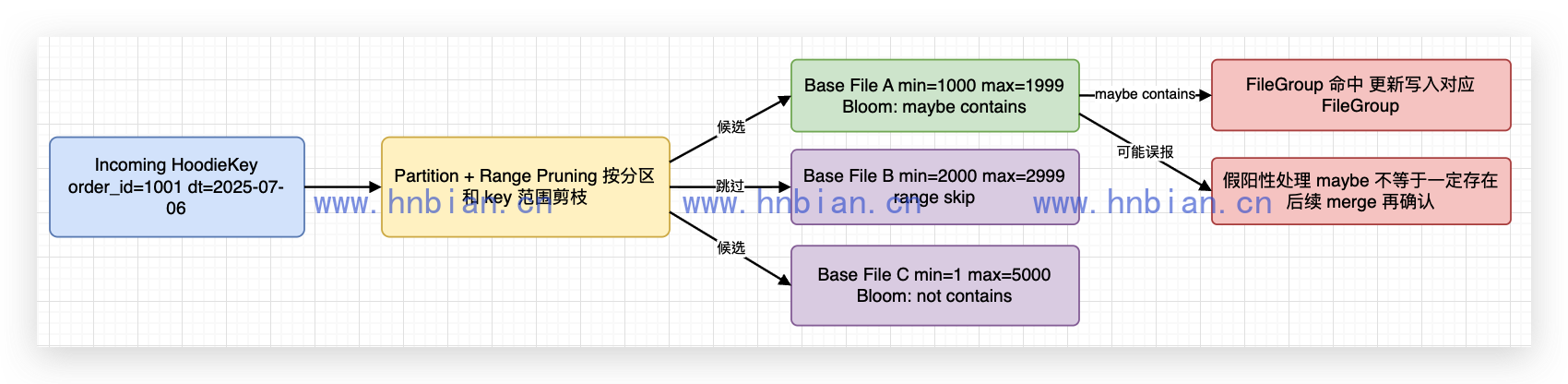 Bloom Index 定位 FileGroup