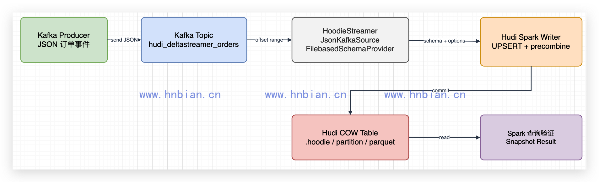 Kafka 通过 HoodieStreamer 导入 Hudi