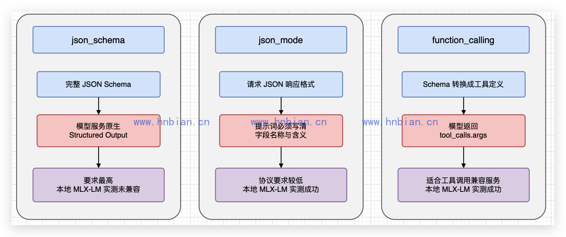 三种结构化输出方法的协议路径与本地兼容结果