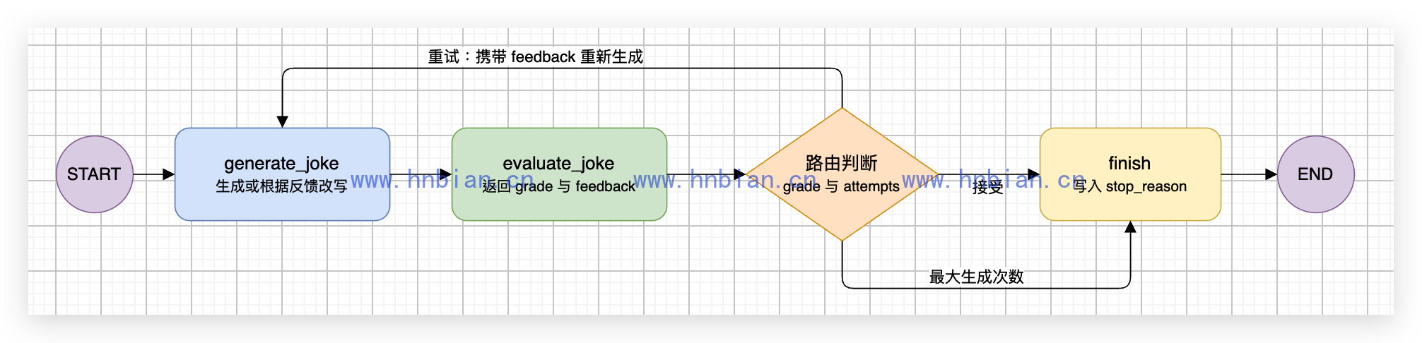 评估器优化器 Workflow 的生成、评估、路由与重试流程