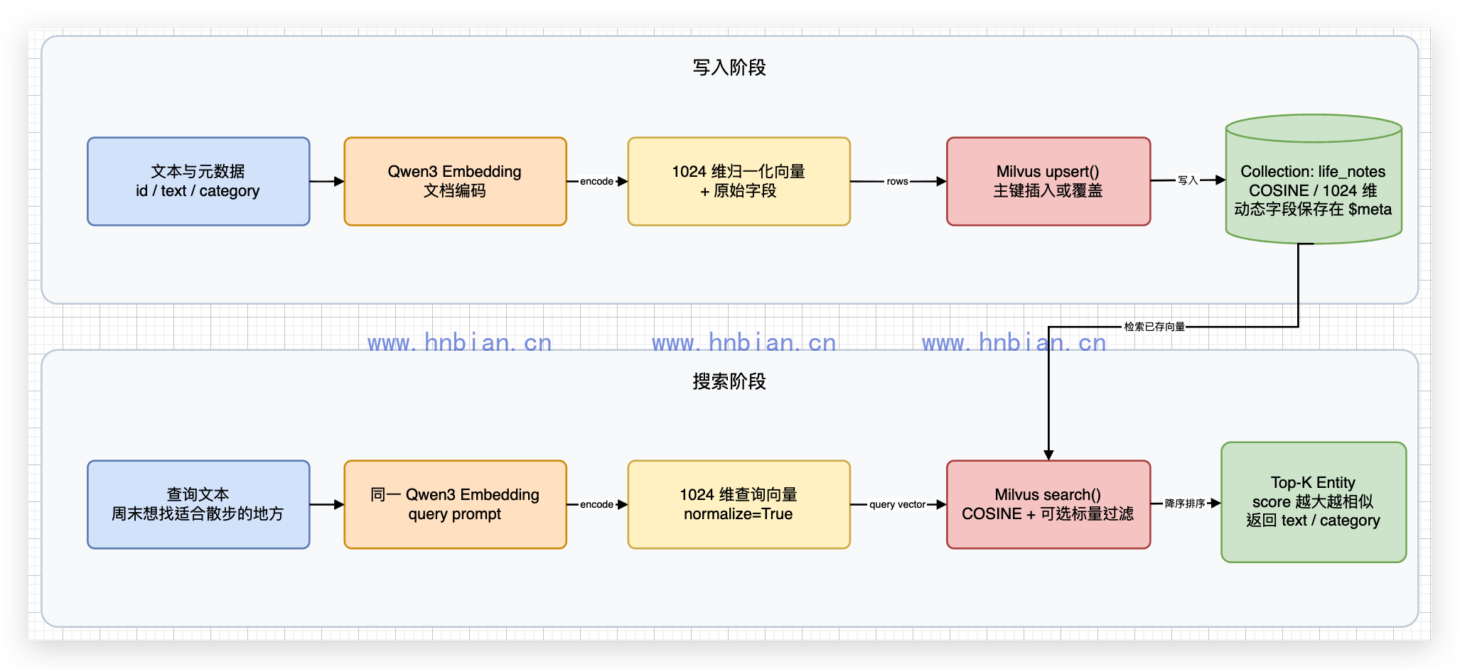 Milvus 写入与搜索数据流