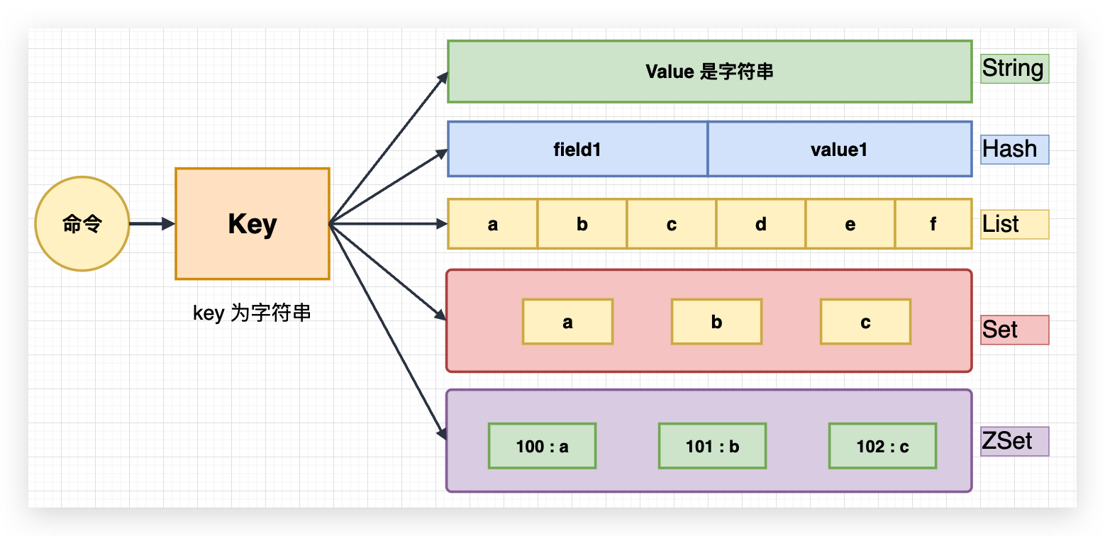 redis Object