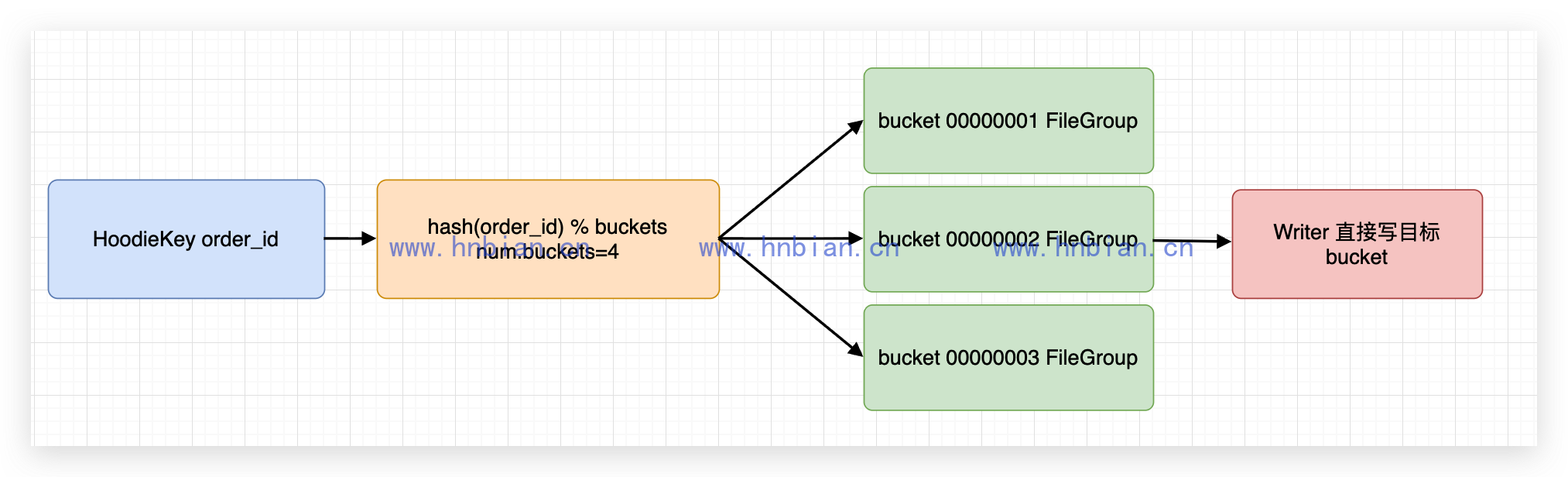 Bucket Index 工作流程