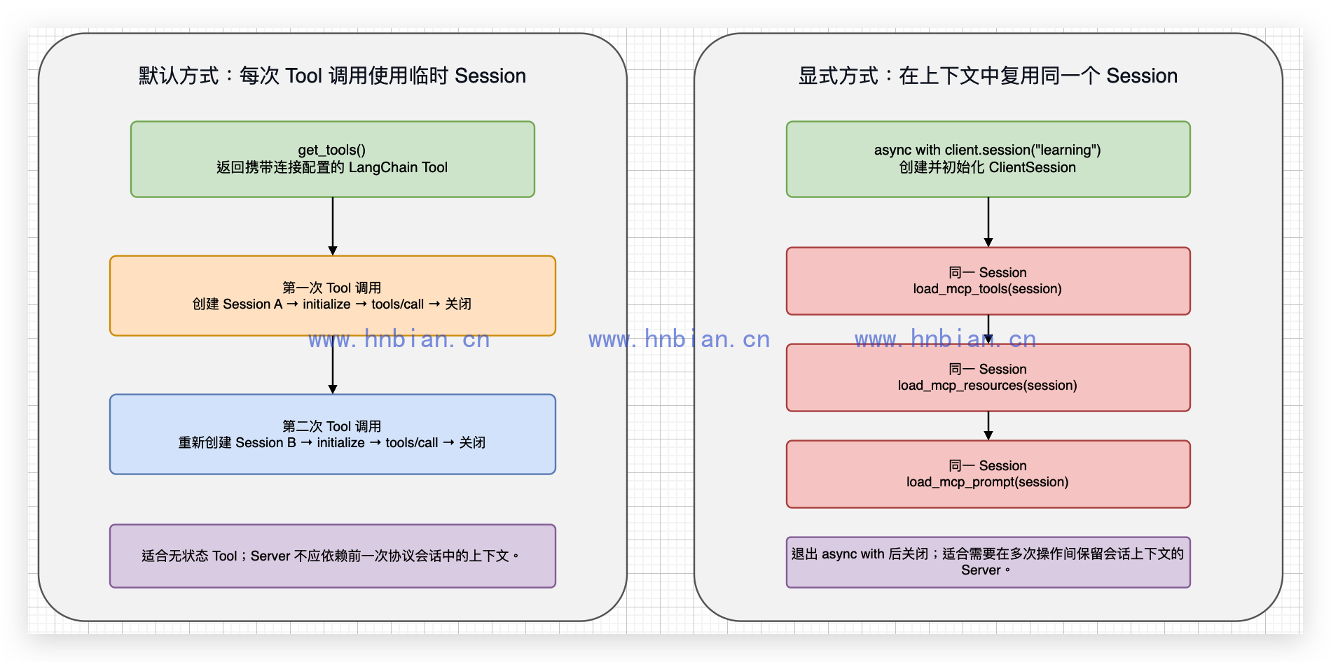默认临时 Session 与显式 ClientSession 的生命周期