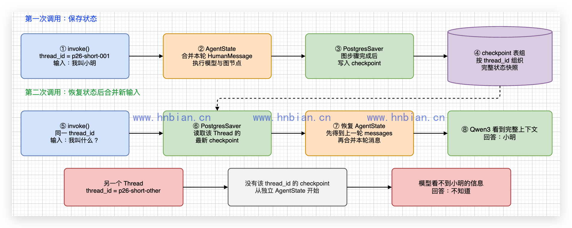 同一 thread_id 的短期记忆保存与恢复流程