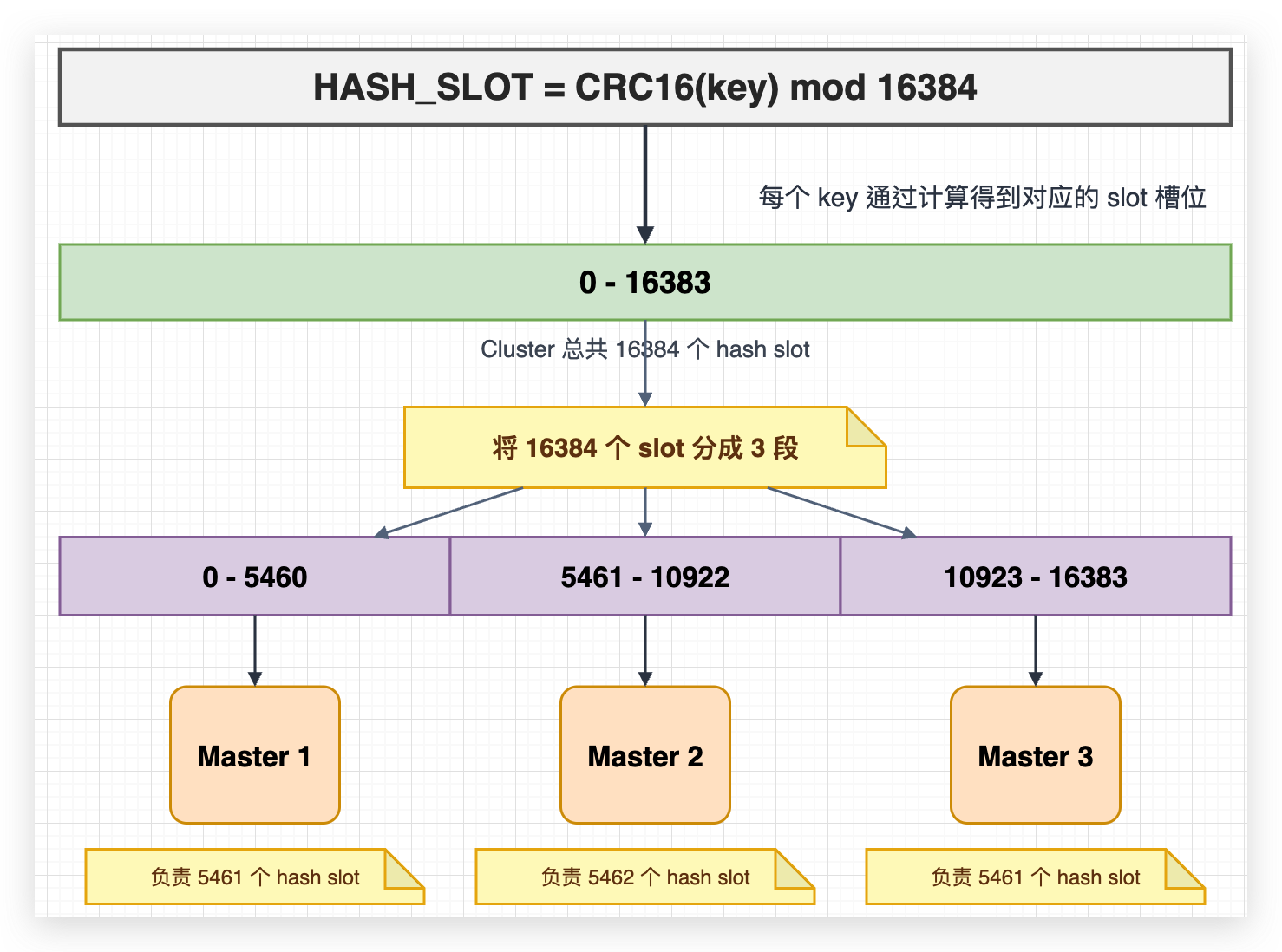 Cluster slot