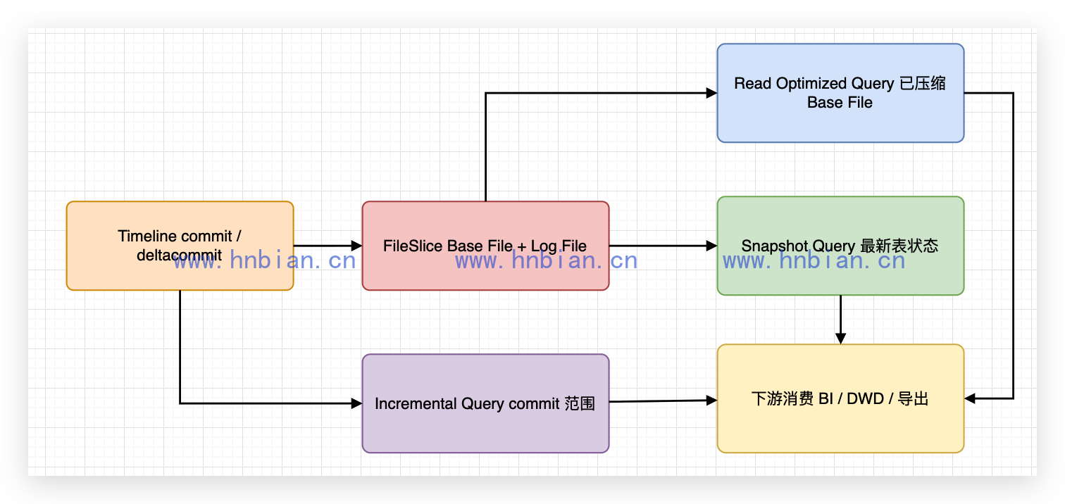 Snapshot / Incremental / Read Optimized 查询对比