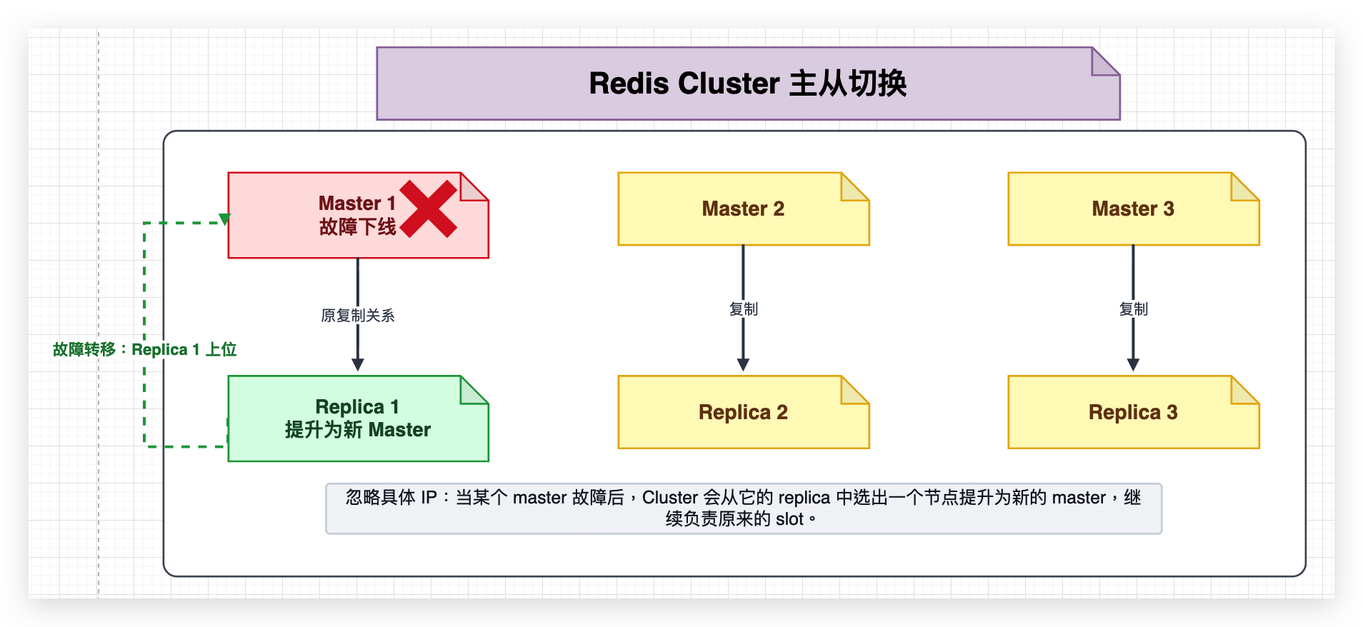 Cluster 故障转移