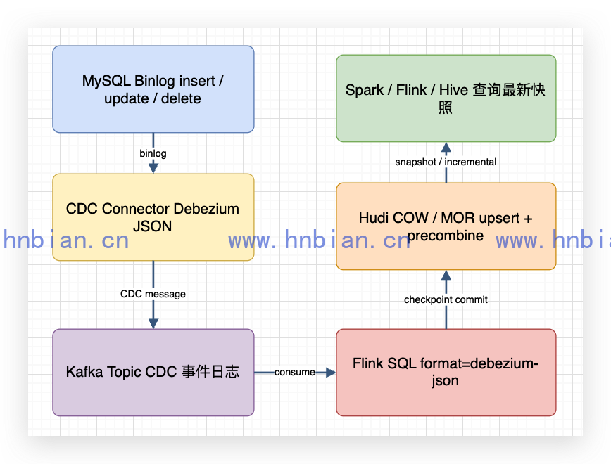 CDC 入湖链路