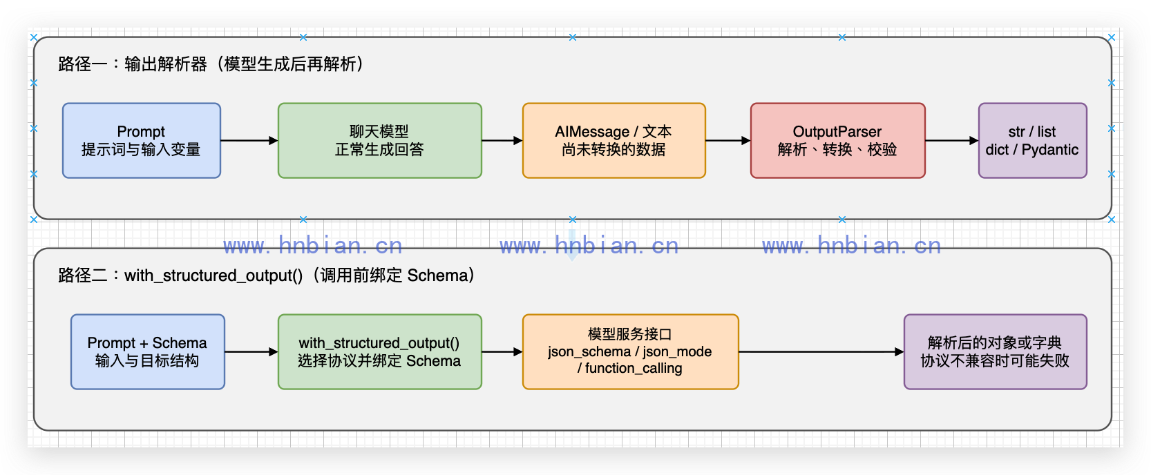 输出解析器与结构化输出的执行位置