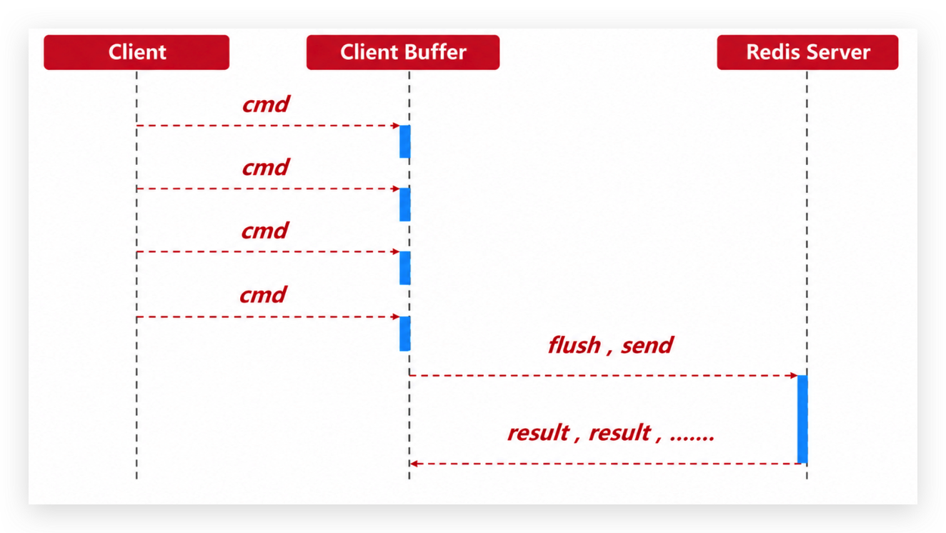 Redis pipeline 的交互模型