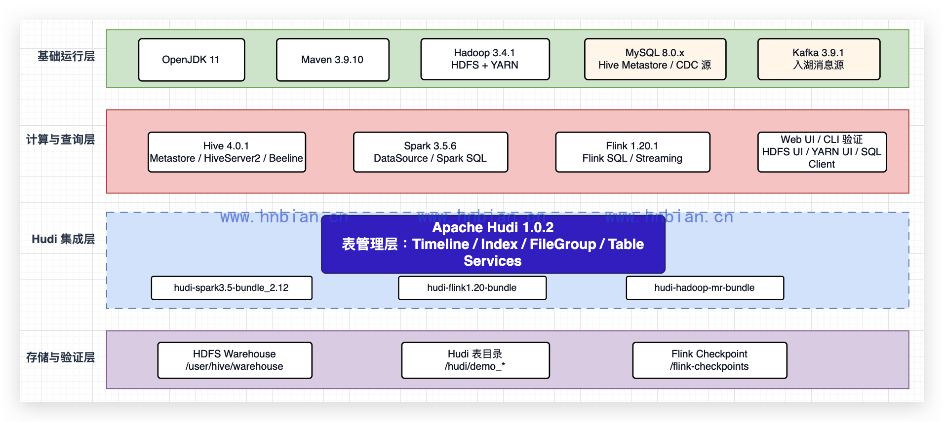 Hudi 单机测试环境组件关系