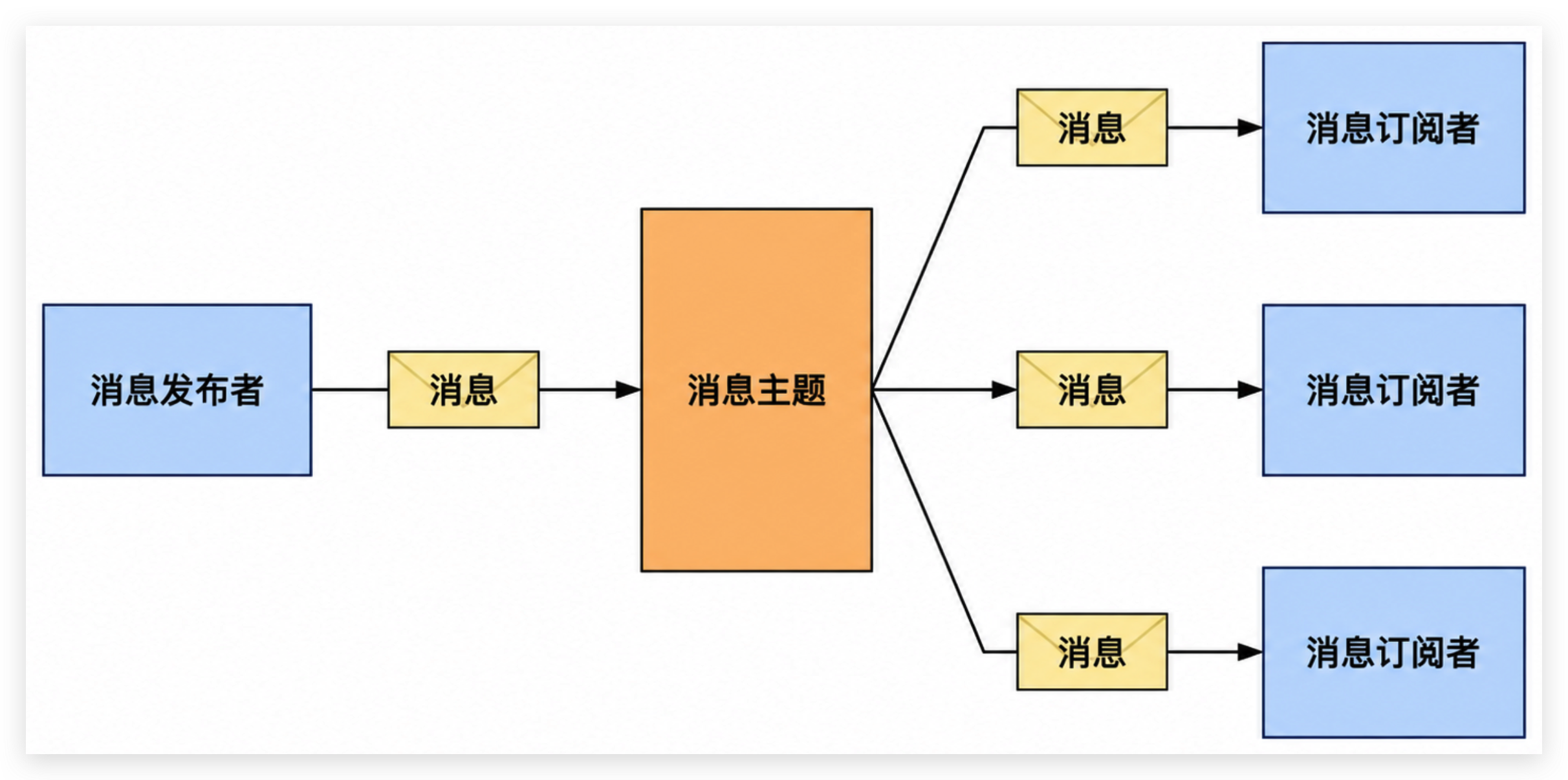 Redis PubSub